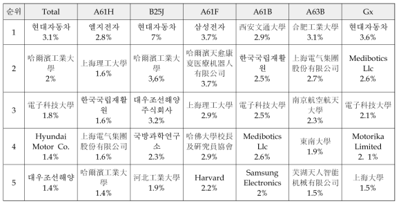 ‘모듈’ 관점 기술분야별 TOP 5 플레이어