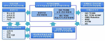 국내 표준화 추진 체계도