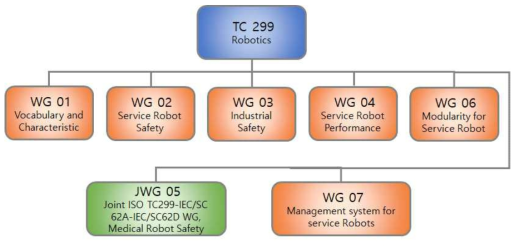 웨어러블 로봇 관련 국제표준 (ISO TC 299)