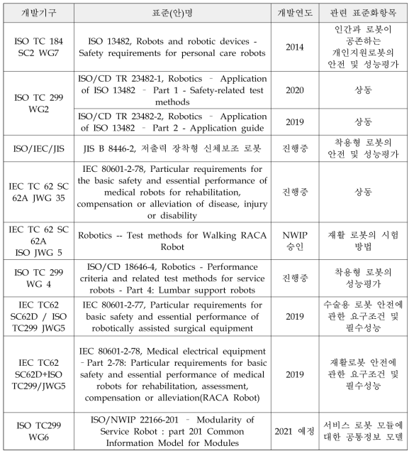 웨어러블 로봇 관련 국제표준 개발 현황