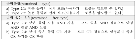 웨어러블 로봇의 유형-속박에 따른 분류