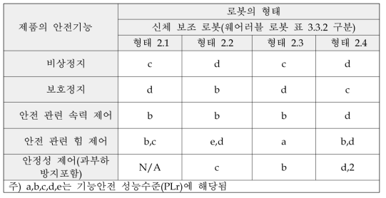 웨어러블 로봇의 기능안전 성능 수준