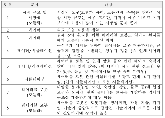 웨어러블 로봇의 문제점