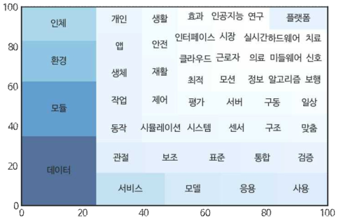 전체 RFP로부터 추출한 키워드 분포(사각형 면적)