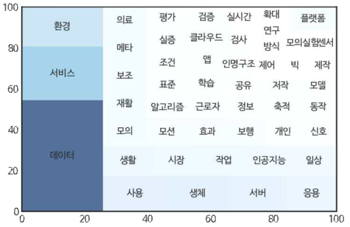 플랫폼 과제 RFP로부터 추출한 키워드 분포(사각형 면적)