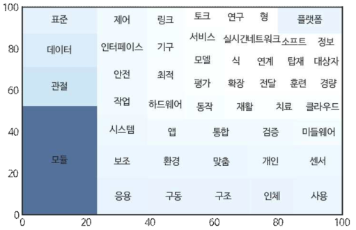 WR 모듈화 과제 RFP로부터 추출한 키워드 분포(사각형 면적)