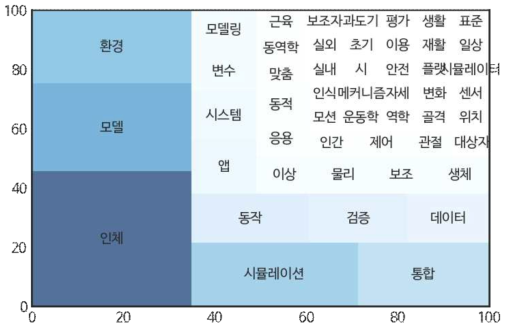 WR 시뮬레이션 과제 RFP로부터 추출한 키워드 분포(사각형 면적)