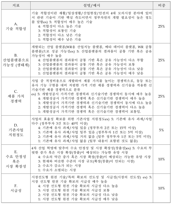 델파이 조사 관련 지표 설명