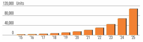 Robotic Exoskeleton sales estimates (출처 : ABI Research, 2015)