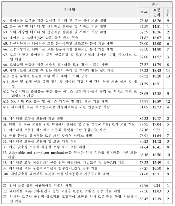 웨어러블 로봇 플랫폼 기술 관련 우선순위 확정용 델파이 조사 결과표