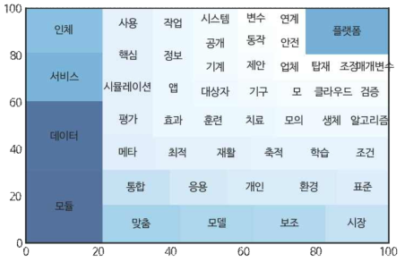 기제출된 전체 RFP로부터 추출한 키워드 분포(사각형