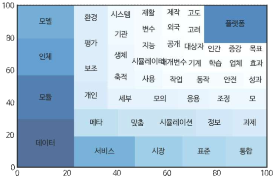 최종 전체 RFP로부터 추출한 키워드 분포(사각형 면적)