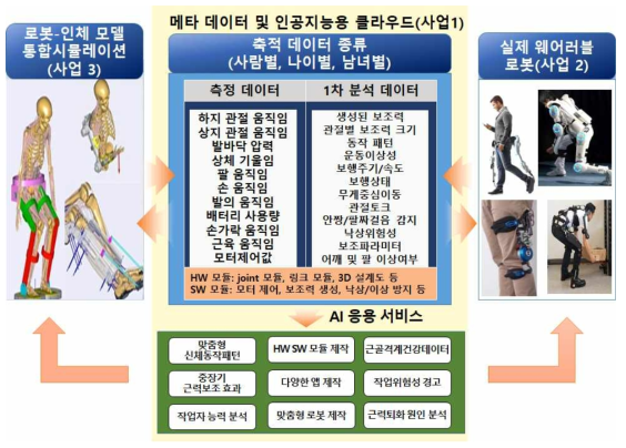 사업들간의 관계