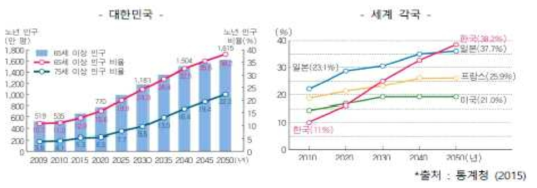 국내 및 국외 노령화 추세