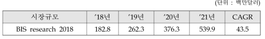 웨어러블 로봇의 세계시장 규모 예측 (BIS)