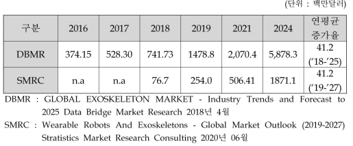 웨어러블 로봇의 세계 시장 규모 예측(DBMR, SMRC)