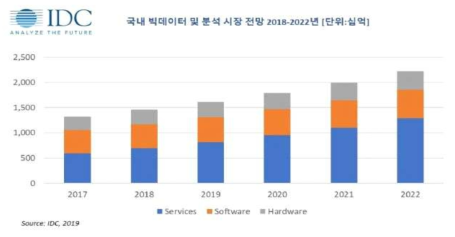 국내 빅데이터 시장