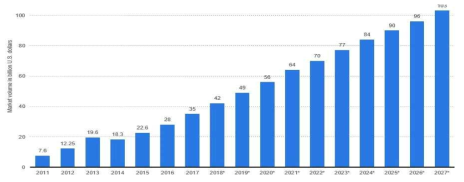 빅테이터 마켓 성장 추이 전망(2017-2027) [단위: billion US dollar]