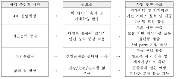 사업목표와 문제와의 연관성