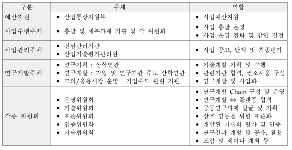 사업추진 주체 및 역할