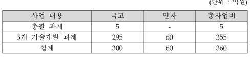 총 사업비 구성