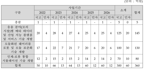 연차별 사업비 구성