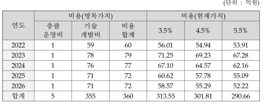 총비용 산출