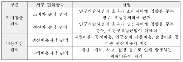 연구개발부문 예비타당성 조사의 편익항목 구분