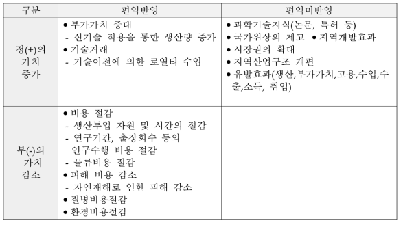 연구개발사업 예비타당조사의 편익구분