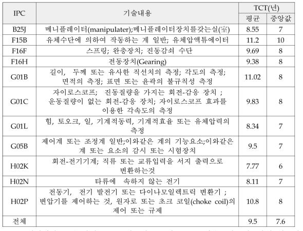 로봇부품 IPC 대한 TCT 값