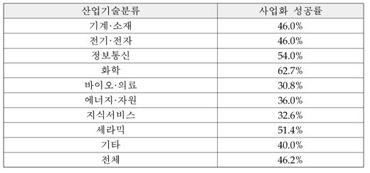 산업기술별 사업화 성공률