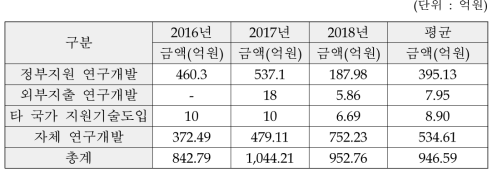 국내 로봇부품 및 부분품 연구개발 현황