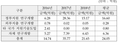 웨어러블 로봇 연구개발 현황