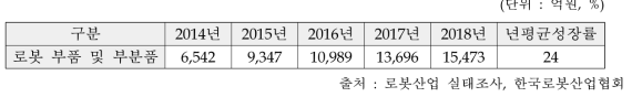 국내 로봇 부품 및 부분품 시장 규모