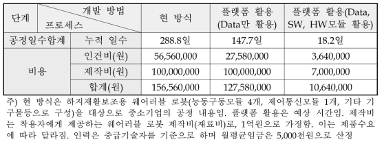 웨어러블 로봇용 개발 방법별 비용(제조원가) 비교