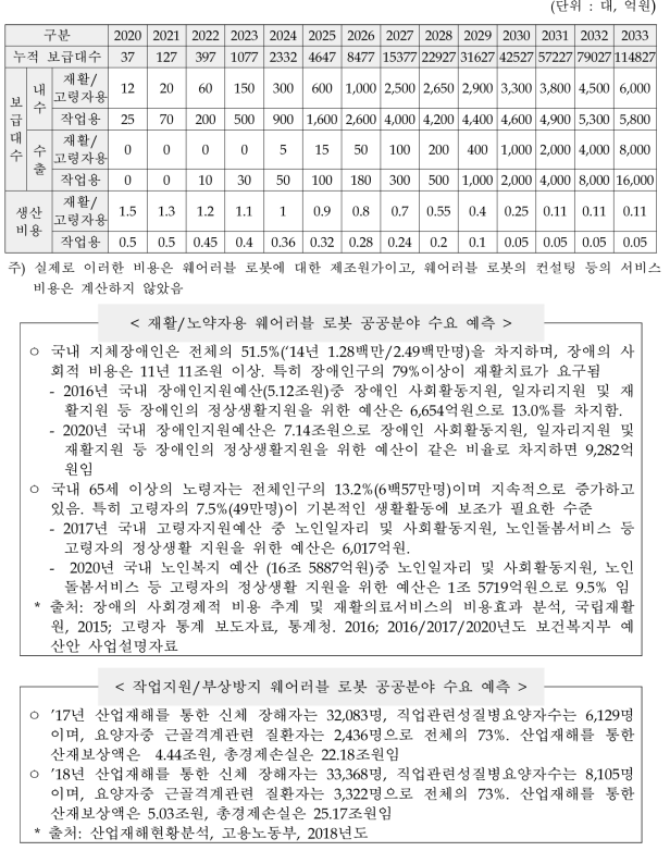 플랫폼 생산 방식 적용에 따른 웨어러블 로봇 보급 전망