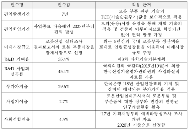 부가가치창출 편익 추정을 위한 변수값과 적용 근거