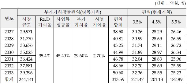 국내 로봇 부품 및 부분품 시장 부가가치 창출 편익 흐름