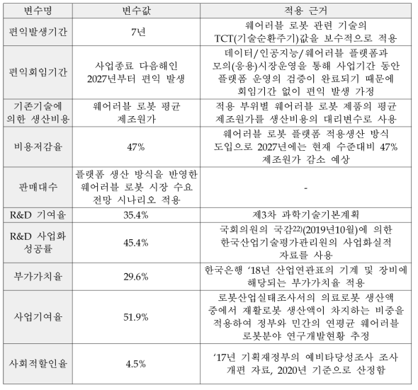 생산비용저감 편익 추정을 위한 변수값과 적용 근거