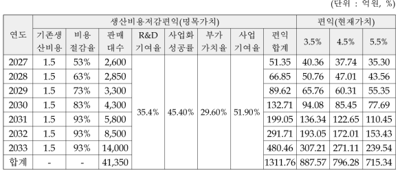 재활/고령자용 웨어러블 로봇 생산비용저감 편익 흐름