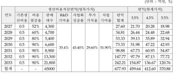 작업용 웨어러블 로봇 생산비용저감 편익 흐름