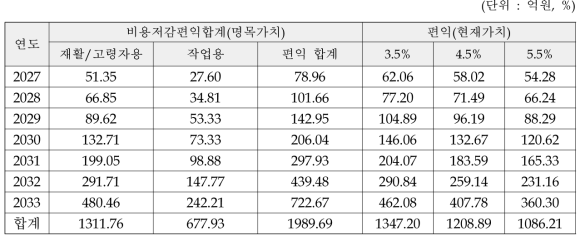 웨어러블 로봇(재활/고령자+작업용) 생산비용저감 편익 흐름