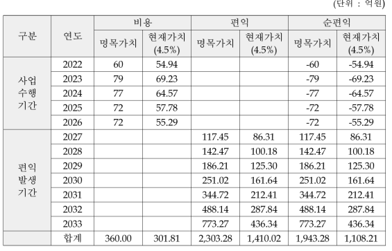 비용-편익 산출