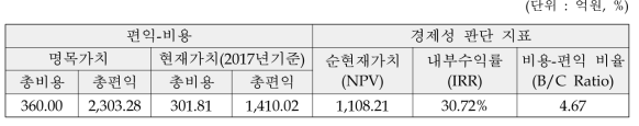 웨어러블 로봇 플랫폼 사업 경제성 분석 결과