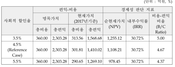 웨어러블 로봇 플랫폼 사업 경제성 민감도 분석 결과