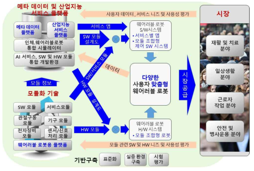 인간능력 증강 웨어러블 로봇 서비스 플랫폼 개념도