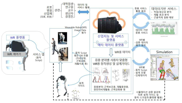 플랫폼 관점에서 본 웨어러블 로봇 데이터 흐름