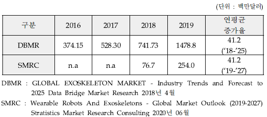 웨어러블 로봇의 세계 시장 규모비교