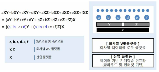 산업 플랫폼을 포함한 플랫폼의 구조 및 가치