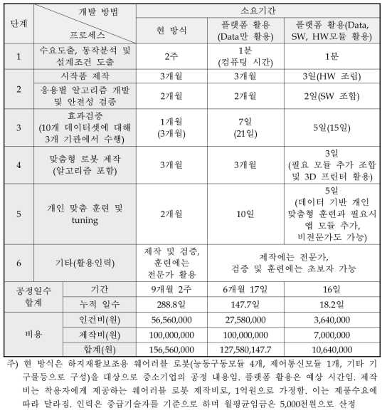 웨어러블 로봇용 개발 방법별 프로세스 소요 시간